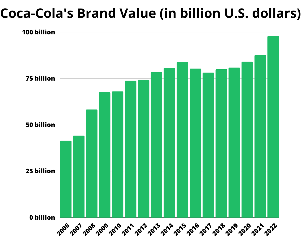 coca cola brand value